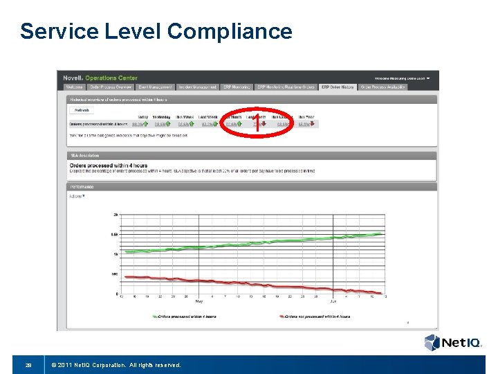 Service Level Compliance 1 28 © 2011 Net. IQ Corporation. All rights reserved. 