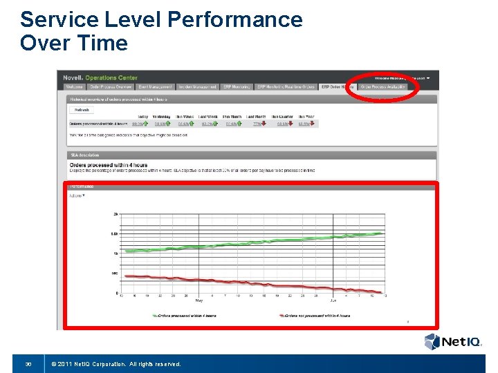 Service Level Performance Over Time 30 © 2011 Net. IQ Corporation. All rights reserved.