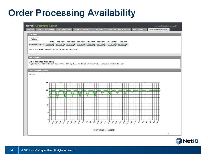 Order Processing Availability 31 © 2011 Net. IQ Corporation. All rights reserved. 
