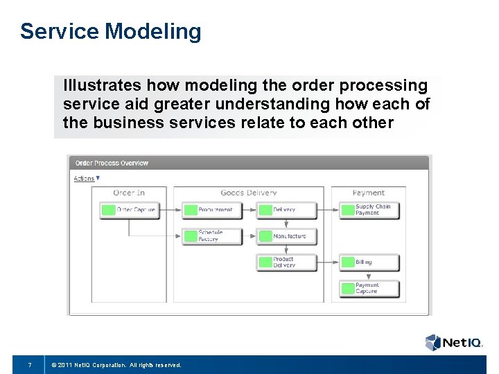 Service Modeling Illustrates how modeling the order processing service aid greater understanding how each