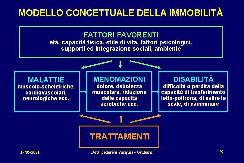 MODELLO CONCETTUALE DELLA IMMOBILITÀ FATTORI FAVORENTI età, capacità fisica, stile di vita, fattori psicologici,