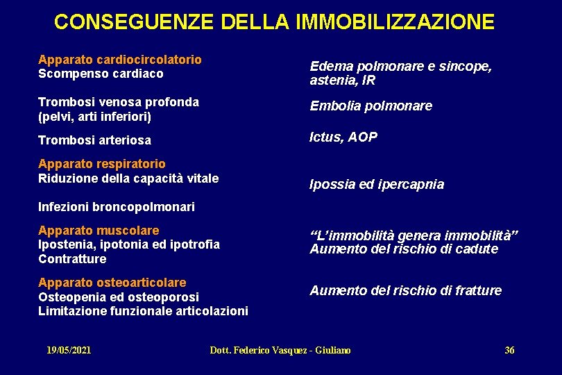 CONSEGUENZE DELLA IMMOBILIZZAZIONE Apparato cardiocircolatorio Scompenso cardiaco Edema polmonare e sincope, astenia, IR Trombosi