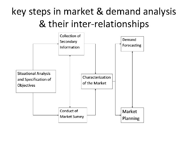 key steps in market & demand analysis & their inter-relationships 