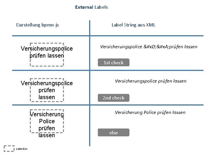 External Labels Darstellung bpmn-js Versicherungspolice prüfen lassen Label String aus XML Versicherungspolice &#x. D;