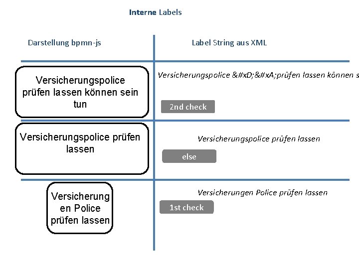 Interne Labels Darstellung bpmn-js Versicherungspolice prüfen lassen können sein tun Versicherungspolice prüfen lassen Versicherung
