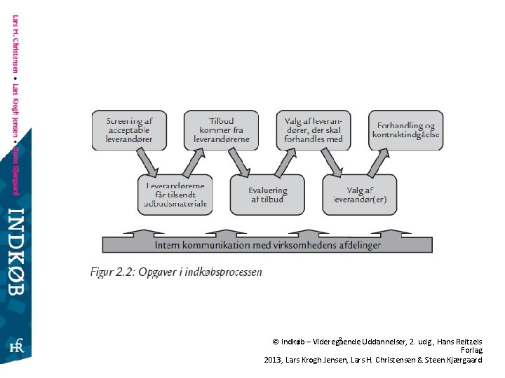 © Indkøb – Videregående Uddannelser, 2. udg. , Hans Reitzels Forlag 2013, Lars Krogh