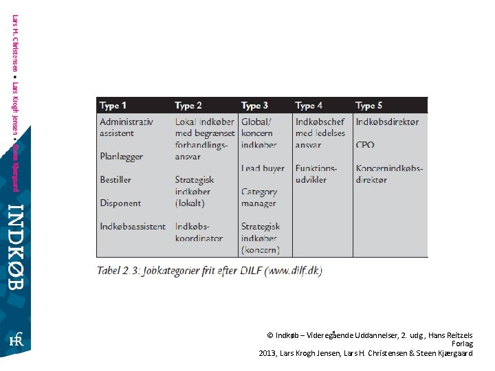 © Indkøb – Videregående Uddannelser, 2. udg. , Hans Reitzels Forlag 2013, Lars Krogh