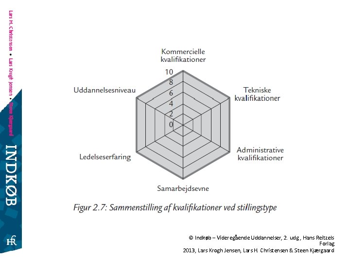 © Indkøb – Videregående Uddannelser, 2. udg. , Hans Reitzels Forlag 2013, Lars Krogh