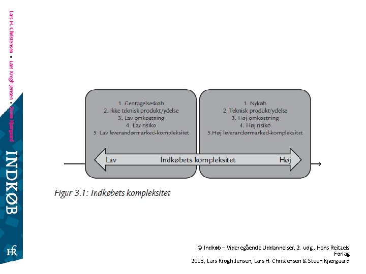 © Indkøb – Videregående Uddannelser, 2. udg. , Hans Reitzels Forlag 2013, Lars Krogh