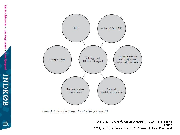 © Indkøb – Videregående Uddannelser, 2. udg. , Hans Reitzels Forlag 2013, Lars Krogh