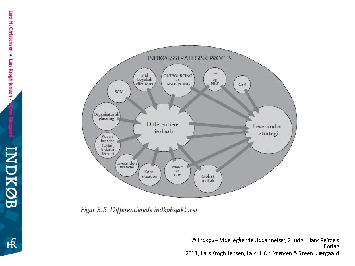 © Indkøb – Videregående Uddannelser, 2. udg. , Hans Reitzels Forlag 2013, Lars Krogh