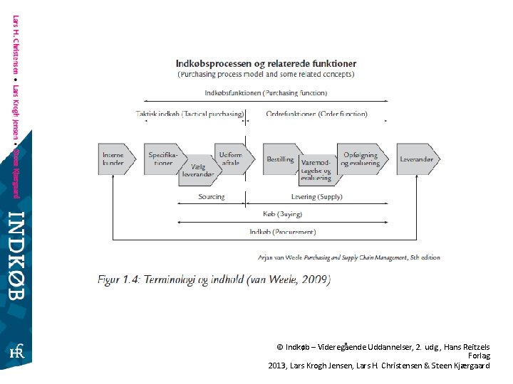 © Indkøb – Videregående Uddannelser, 2. udg. , Hans Reitzels Forlag 2013, Lars Krogh