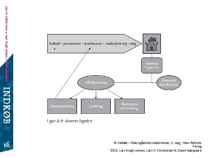 © Indkøb – Videregående Uddannelser, 2. udg. , Hans Reitzels Forlag 2013, Lars Krogh