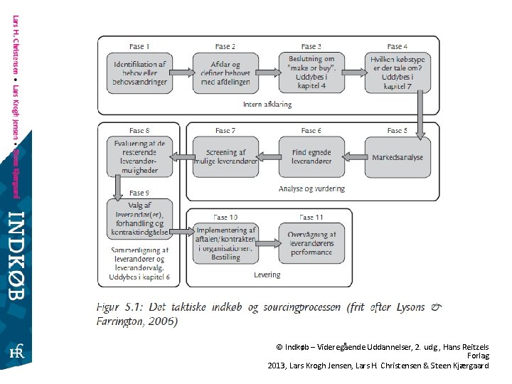© Indkøb – Videregående Uddannelser, 2. udg. , Hans Reitzels Forlag 2013, Lars Krogh