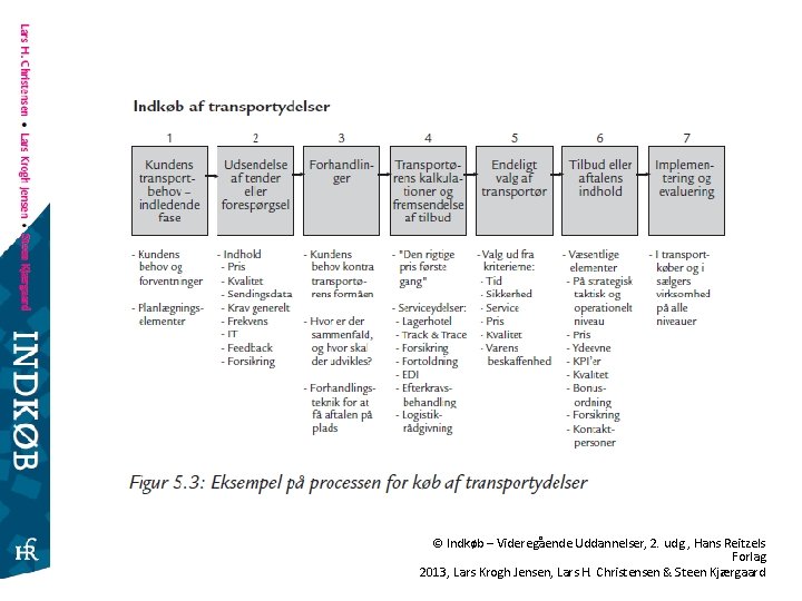 © Indkøb – Videregående Uddannelser, 2. udg. , Hans Reitzels Forlag 2013, Lars Krogh