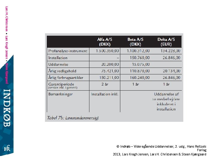 © Indkøb – Videregående Uddannelser, 2. udg. , Hans Reitzels Forlag 2013, Lars Krogh