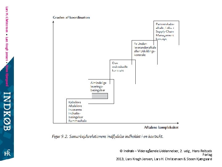 © Indkøb – Videregående Uddannelser, 2. udg. , Hans Reitzels Forlag 2013, Lars Krogh