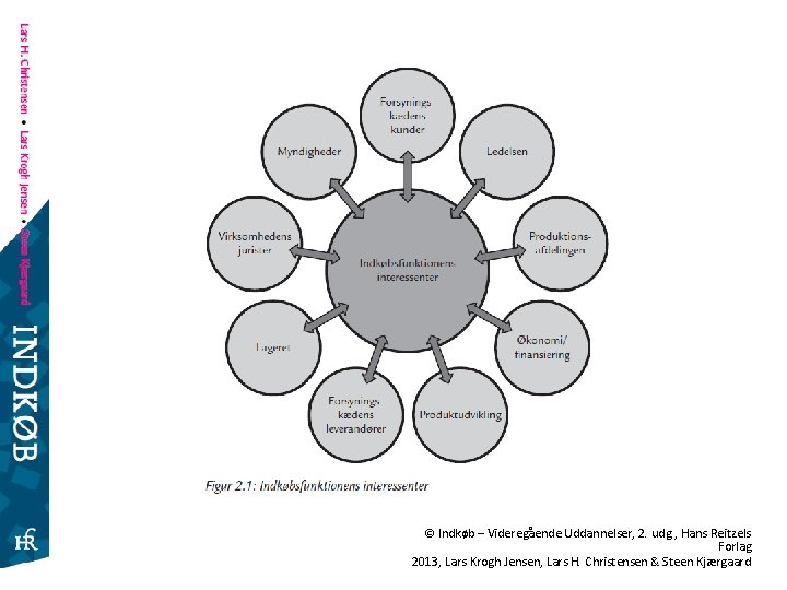 © Indkøb – Videregående Uddannelser, 2. udg. , Hans Reitzels Forlag 2013, Lars Krogh