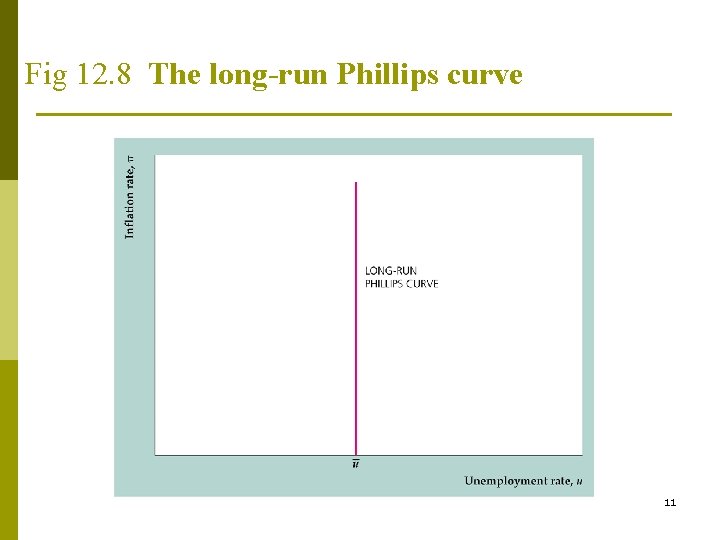 Fig 12. 8 The long-run Phillips curve 11 