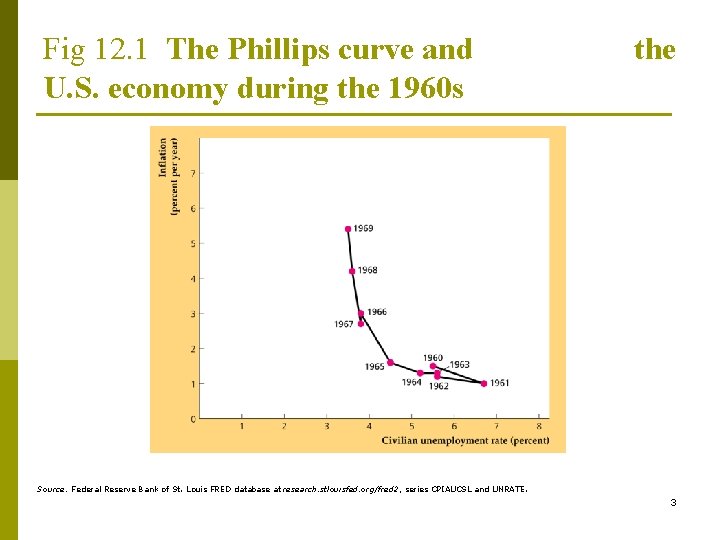 Fig 12. 1 The Phillips curve and U. S. economy during the 1960 s