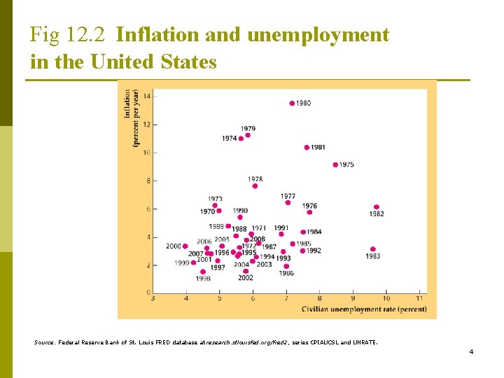 Fig 12. 2 Inflation and unemployment in the United States Source: Federal Reserve Bank