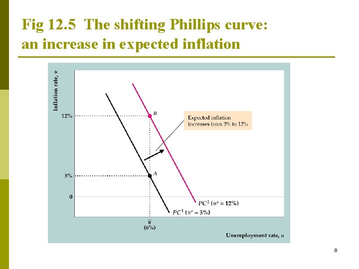 Fig 12. 5 The shifting Phillips curve: an increase in expected inflation 8 