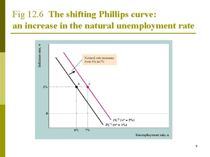 Fig 12. 6 The shifting Phillips curve: an increase in the natural unemployment rate