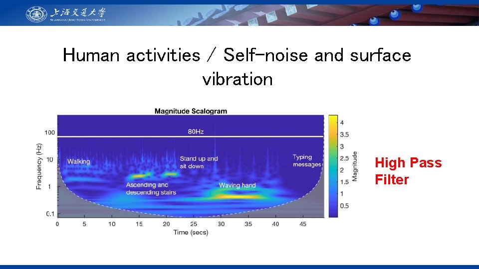 Human activities / Self-noise and surface vibration High Pass Filter 