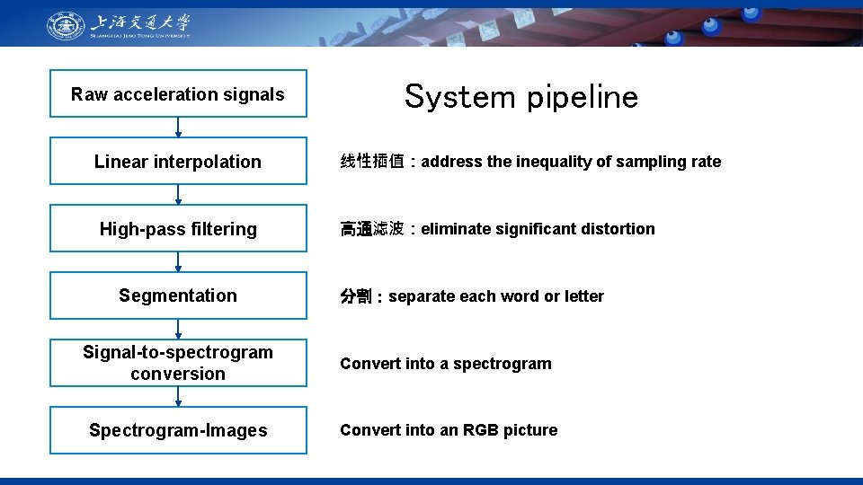 Raw acceleration signals Linear interpolation High-pass filtering Segmentation System pipeline 线性插值：address the inequality of