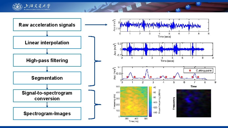 Raw acceleration signals Linear interpolation High-pass filtering Segmentation Signal-to-spectrogram conversion Spectrogram-Images 