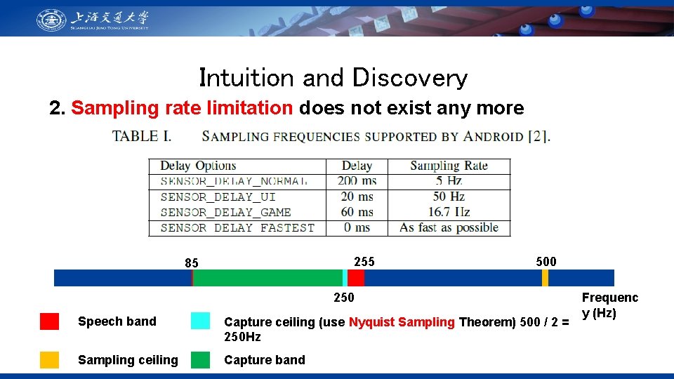 Intuition and Discovery 2. Sampling rate limitation does not exist any more 255 85
