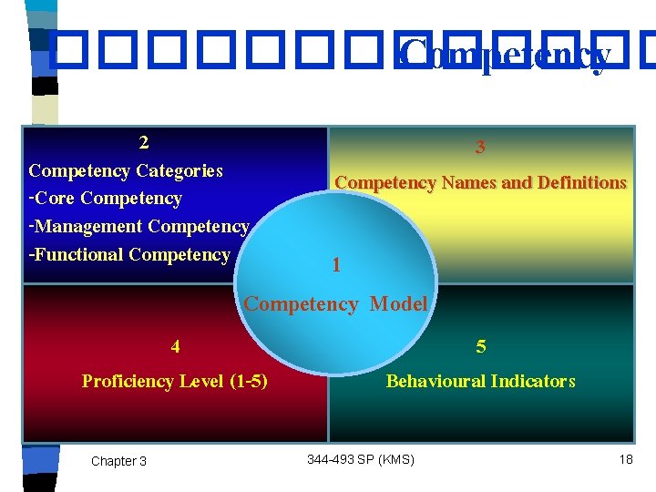 ������� Competency 2 Competency Categories -Core Competency -Management Competency -Functional Competency 3 Competency Names