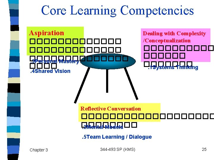 Core Learning Competencies Aspiration �������������. 3 Personal Mastery ����. 4 Shared Vision Dealing with
