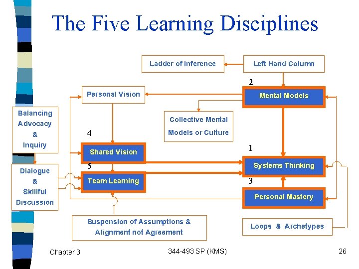 The Five Learning Disciplines Ladder of Inference Left Hand Column 2 Personal Vision Balancing