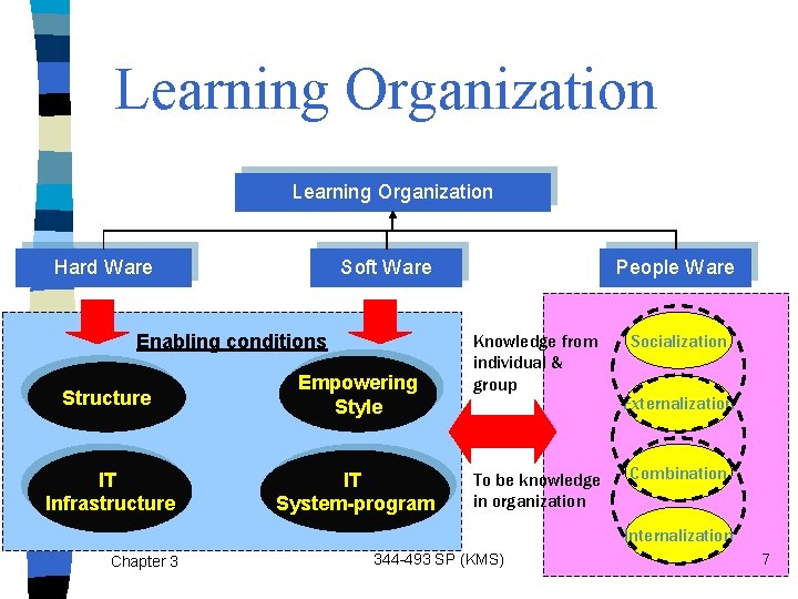 Learning Organization Hard Ware Soft Ware Enabling conditions Structure Empowering Style IT Infrastructure IT