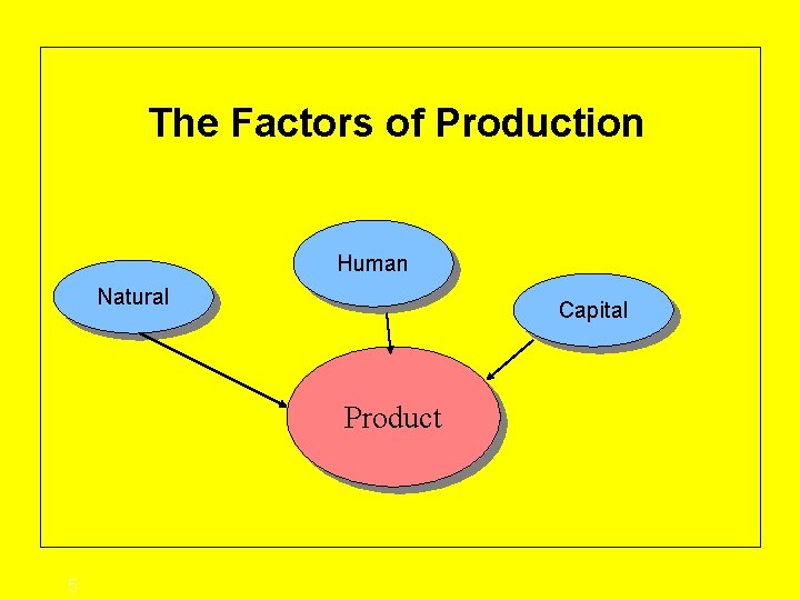 The Factors of Production Human Natural Capital Product 5 