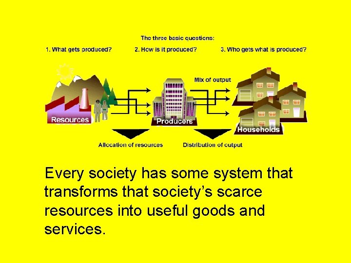 Every society has some system that transforms that society’s scarce resources into useful goods