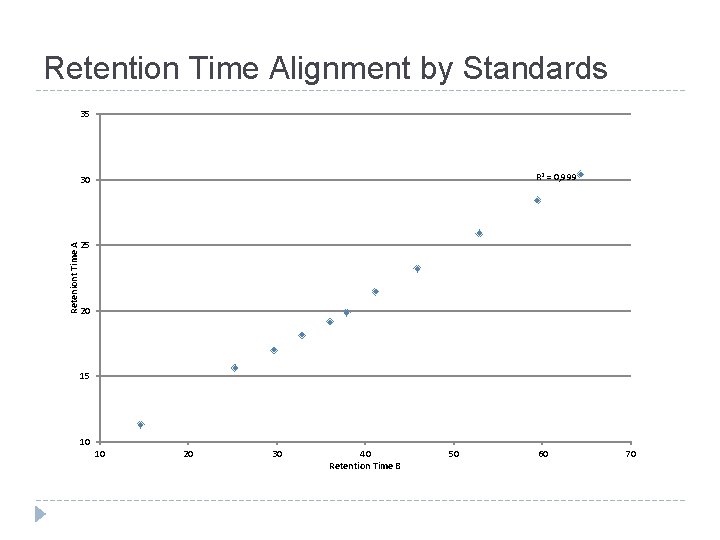 Retention Time Alignment by Standards 35 R 2 = 0, 999 Reteniont Time A