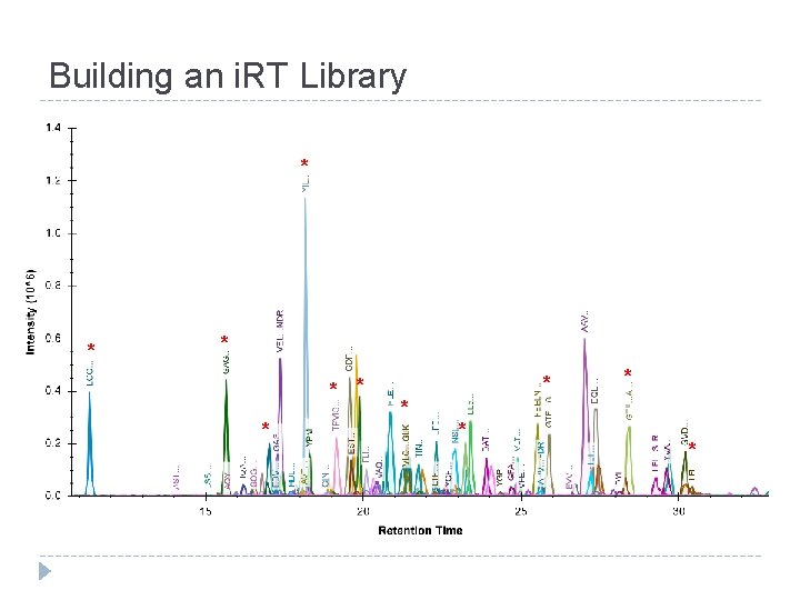 Building an i. RT Library * * * 