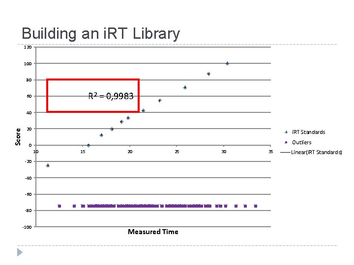 Building an i. RT Library 120 100 80 R 2 = 0, 9983 60