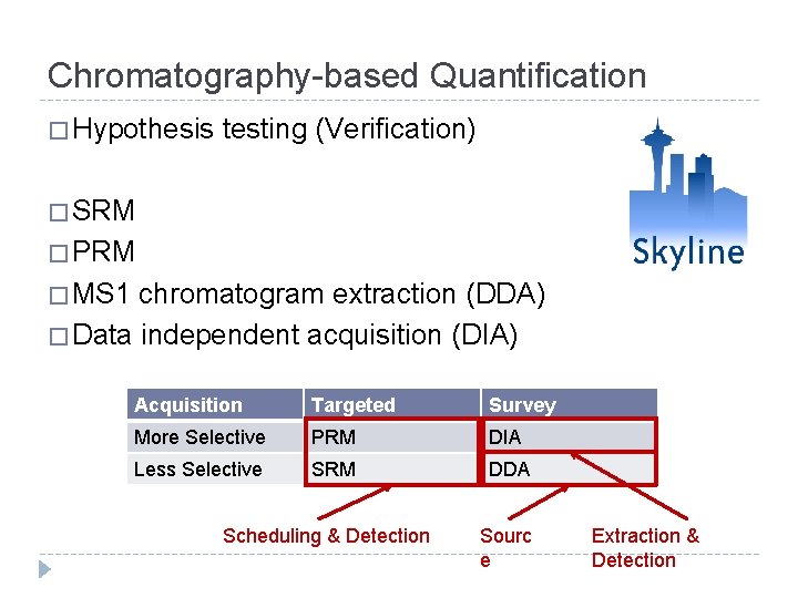 Chromatography-based Quantification � Hypothesis testing (Verification) � SRM � PRM � MS 1 chromatogram