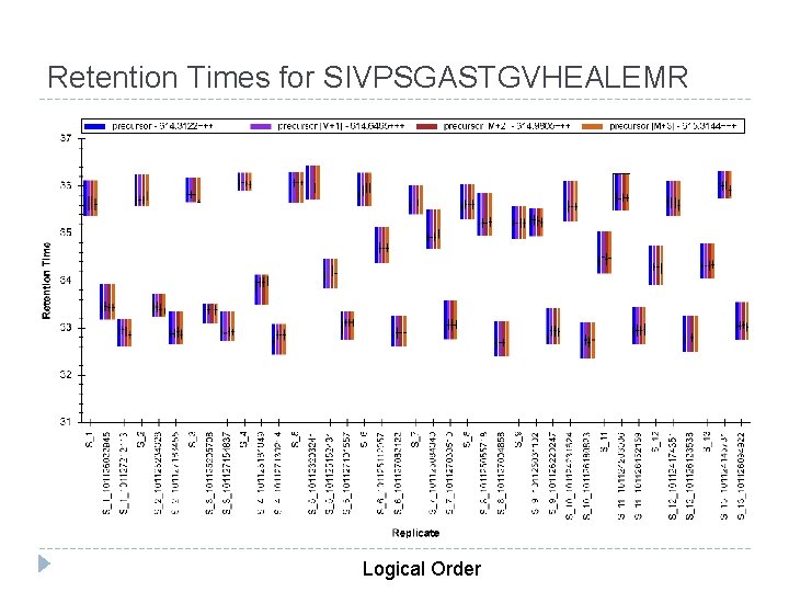 Retention Times for SIVPSGASTGVHEALEMR Logical Order 