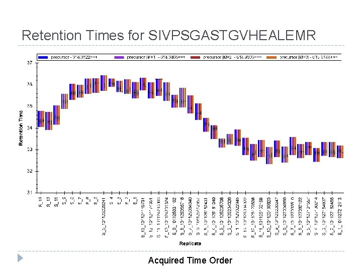 Retention Times for SIVPSGASTGVHEALEMR Acquired Time Order 