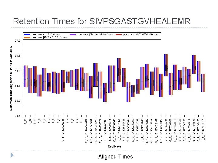 Retention Times for SIVPSGASTGVHEALEMR Aligned Times 