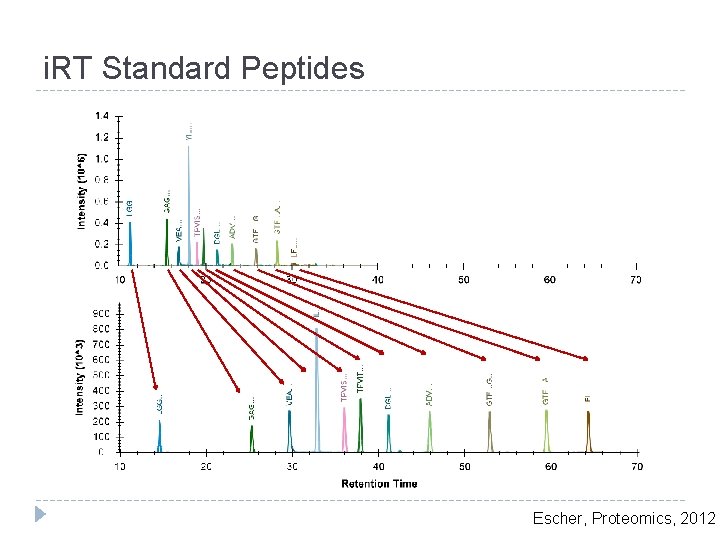 i. RT Standard Peptides Escher, Proteomics, 2012 
