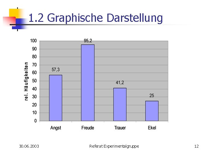 1. 2 Graphische Darstellung 30. 06. 2003 Referat Experimentalgruppe 12 