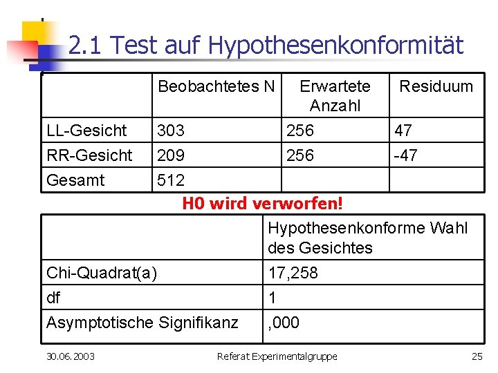 2. 1 Test auf Hypothesenkonformität Beobachtetes N Erwartete Anzahl 256 Residuum LL-Gesicht RR-Gesicht 303