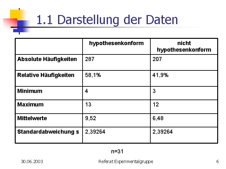 1. 1 Darstellung der Daten hypothesenkonform nicht hypothesenkonform Absolute Häufigkeiten 287 207 Relative Häufigkeiten