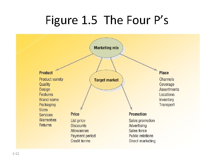 Figure 1. 5 The Four P’s 1 -11 