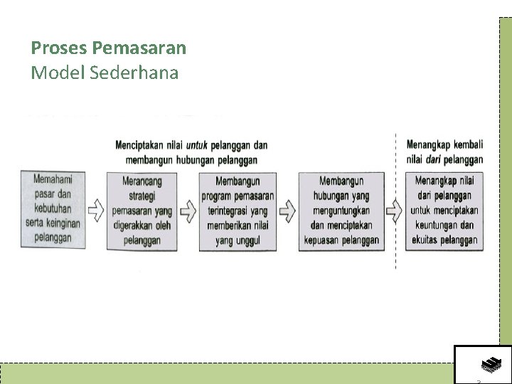 Proses Pemasaran Model Sederhana 